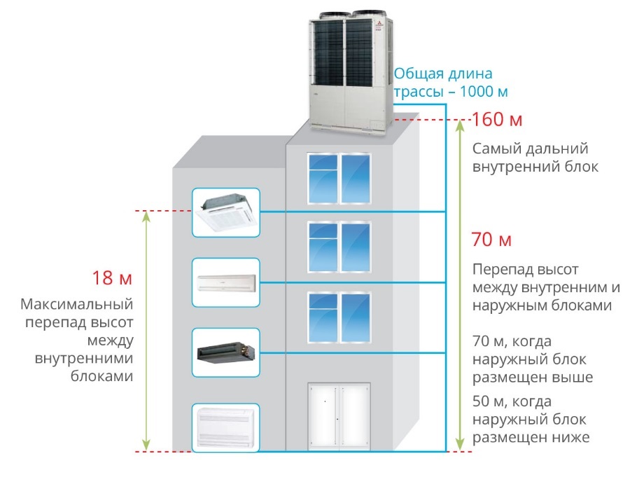Максимальный блок. Перепад высот между наружным и внутренним блоком кондиционера. Высота между БЛОКАМИ кондиционера. Перепад между БЛОКАМИ сплит системы. Перепад высоты блоков сплитсистнмы.